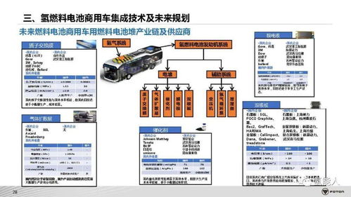 北汽福田氫燃料電池商用車(chē)系統(tǒng)架構(gòu)開(kāi)發(fā)與集成技術(shù)探索