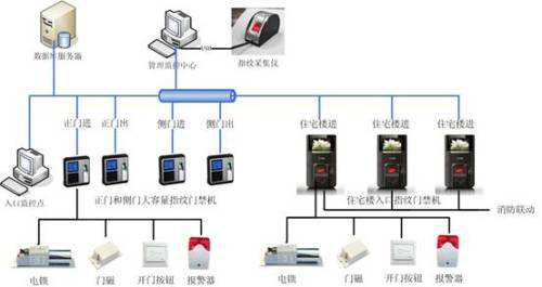 指紋門禁系統 信息系統集成服務助力智能化小區安全升級
